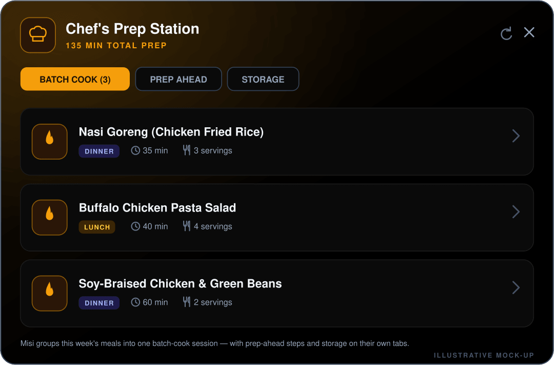 Mock-up of the Misi Chef's Prep Station, a batch-cook modal showing 135 minutes total prep across three meals — Nasi Goreng (chicken fried rice), Buffalo Chicken Pasta Salad, and Soy-Braised Chicken and Green Beans — each with its meal type, cook time and number of servings, with Prep Ahead and Storage available on separate tabs.