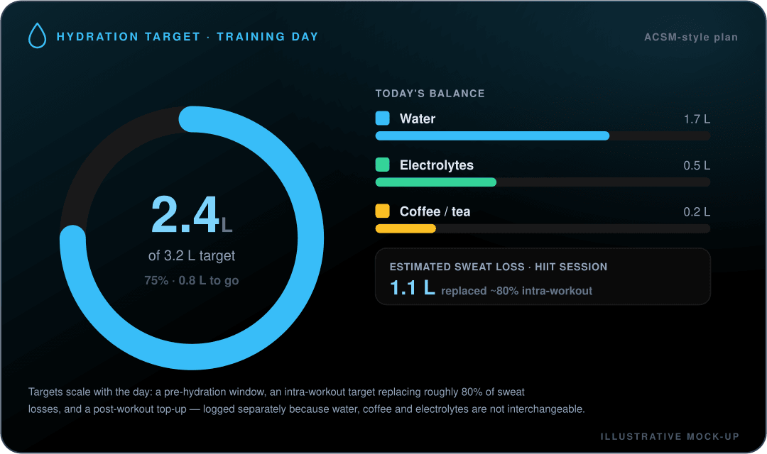 Mock-up of the Misi hydration target as a donut ring on a training day, showing 2.4 litres logged of a 3.2 litre target (75%, 0.8 litres to go), broken down into water 1.7 litres, electrolytes 0.5 litres and coffee or tea 0.2 litres, with an estimated HIIT-session sweat loss of 1.1 litres of which about 80% is replaced intra-workout.