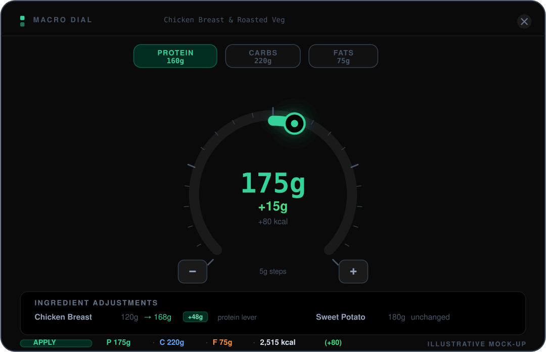 Mock-up of the Misi macro dial showing the protein macro being adjusted upward by 15 grams from 160g to 175g using a 270-degree arc dial, with the ingredient adjustment showing chicken breast increasing from 120g to 168g — because chicken breast is only about 31 percent protein — and a calorie change of plus 80 calories.
