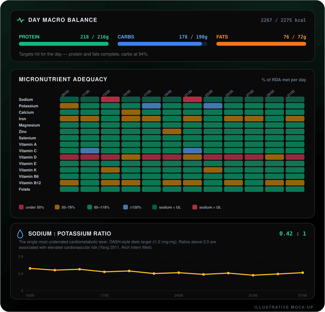 Mock-up of three separate Misi nutrition tiles: a Day Macro Balance tile with protein 218 of 216g in emerald, carbs 178 of 190g in blue and fats 76 of 72g in orange at 2267 of 2275 kcal; a Micronutrient Adequacy heatmap with one row per nutrient and one column per day coloured by percent of the daily target met, where vitamin D shows a recurring shortfall and iron and B12 run low; and a Sodium to Potassium Ratio tile with a line chart tracking the ratio over time well under the DASH target.