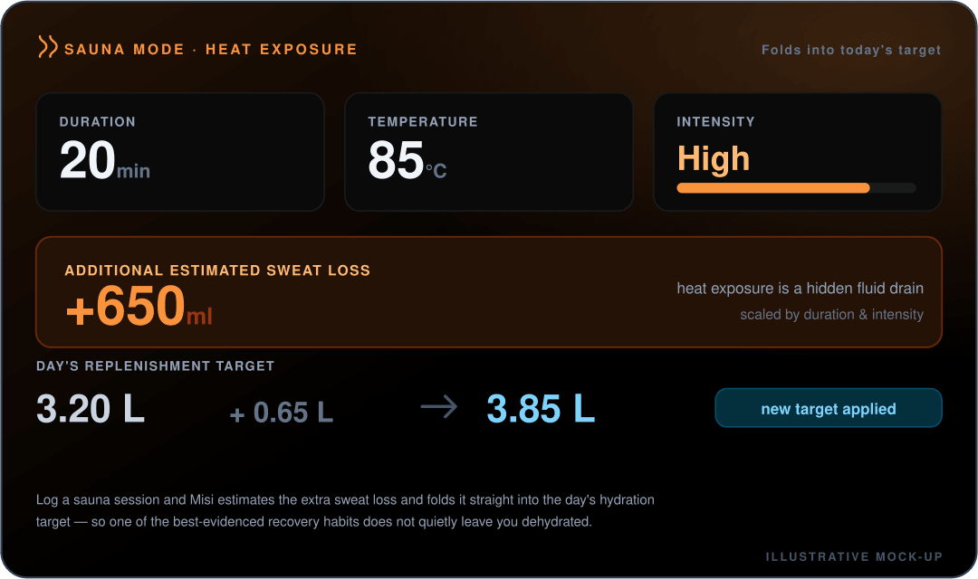 Mock-up of the Misi sauna mode card, showing a logged 20-minute session at 85°C rated high intensity, an additional estimated sweat loss of 650 millilitres, and the day's replenishment target rising from 3.20 litres to 3.85 litres with the new target applied.
