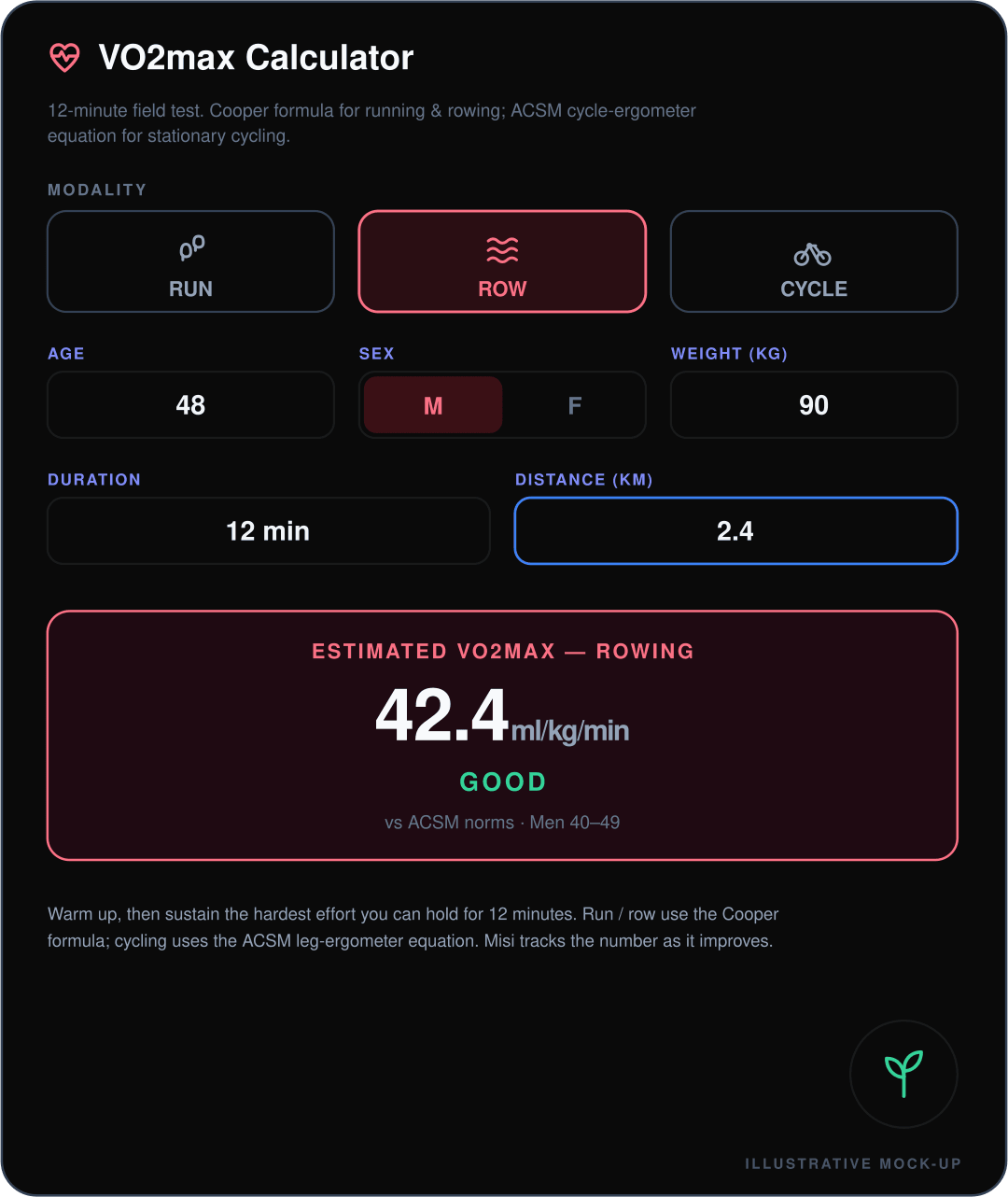 Mock-up of the Misi VO2max Calculator: a 12-minute field-test form with a modality choice of run, row or cycle, plus age, sex, weight, duration and distance inputs. With a 2.4 km row entered, it returns an estimated VO2max of 42.4 ml/kg/min, rated Good against ACSM norms for men aged 40 to 49.